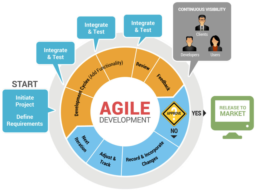 Agile Development Diagram